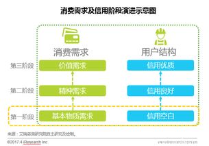網絡分期助力線上購物消費增長 互聯網數據服務的深度驅動